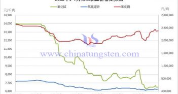 2023年1-7月稀土製品價(jià)格走勢(shì)圖
