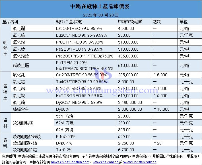2023年8月28日稀土價(jià)格圖片