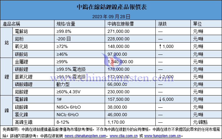 2023年9月28日鈷鋰鎳價(jià)格圖片