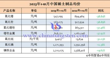 2023年1-10月中國(guó)稀土製品均價(jià)表