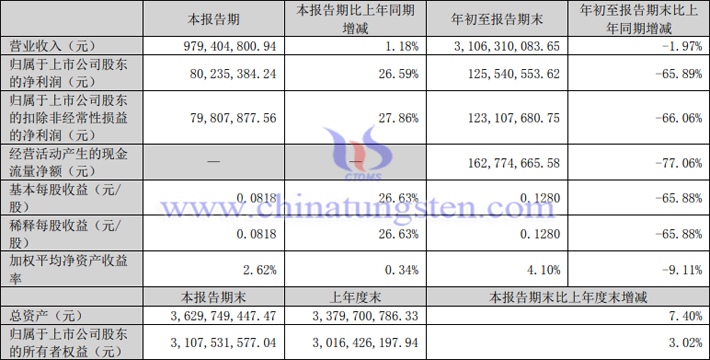 中國稀土2023年第三季度業(yè)績報(bào)告