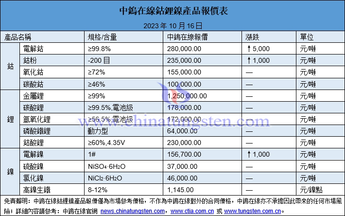 2023年10月16日鈷鋰鎳價(jià)格圖片