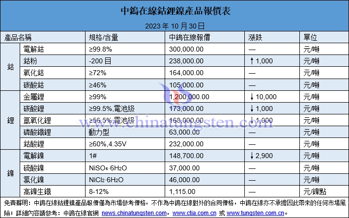 2023年10月30日鈷鋰鎳價格圖片
