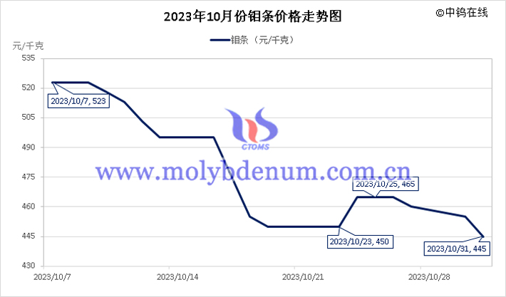 2023年10月鉬條價(jià)格走勢圖