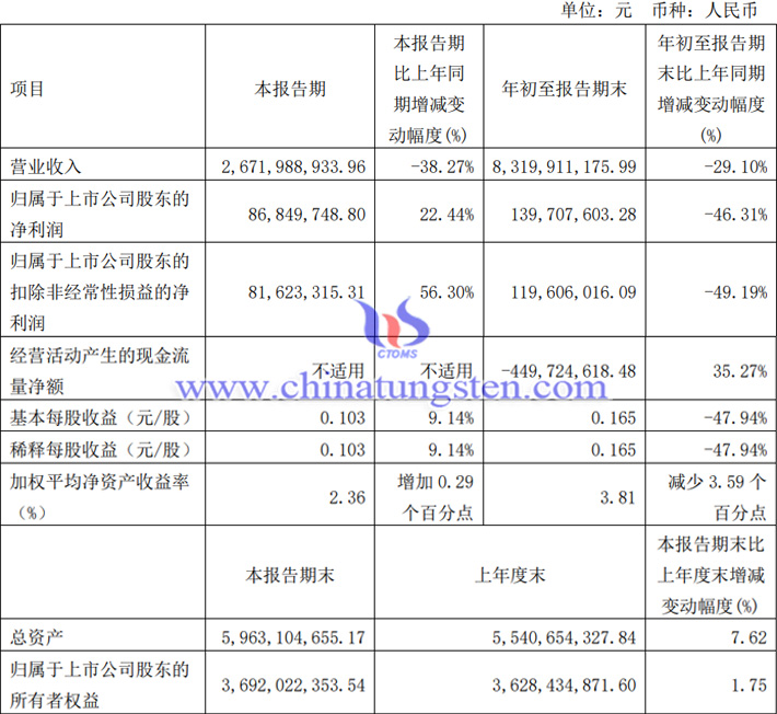 有研新材2023年第三季度業(yè)績(jī)公告