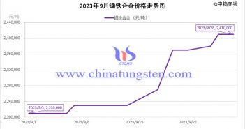 2023年9月鏑鐵合金價格走勢 2023年9月鏑鐵合金價格走勢圖
