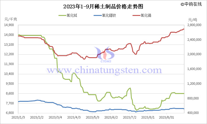2023年1-9月中國稀土製品價(jià)格走勢
