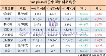2023年10月中國(guó)鉬製品價(jià)格 2023年10月中國(guó)鉬製品均價(jià)表