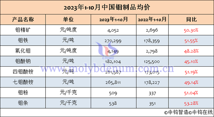 2023年1-10月中國(guó)鉬製品均價(jià)表