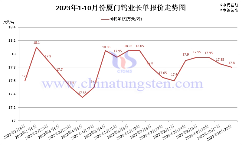 2023年10月份廈門(mén)鎢業(yè)長(zhǎng)單報(bào)價(jià)走勢(shì)圖