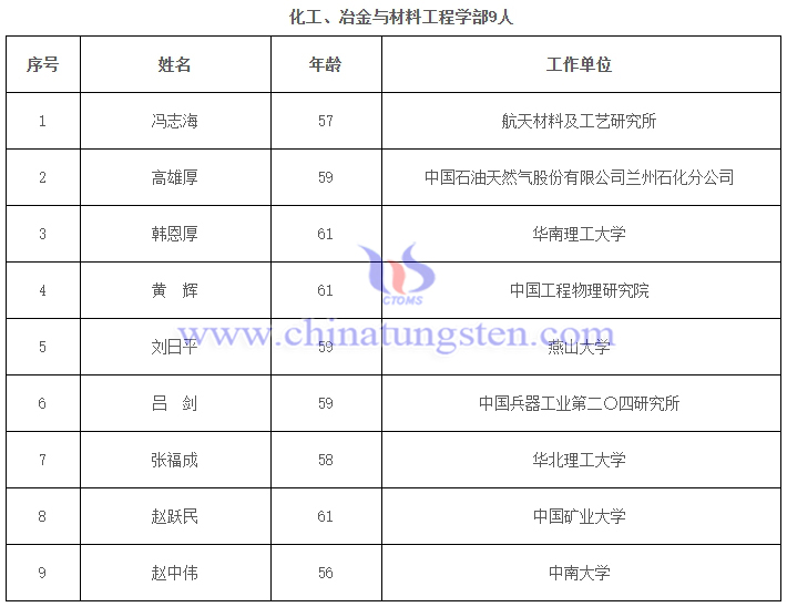 趙中偉教授當(dāng)選中國(guó)工程院院士