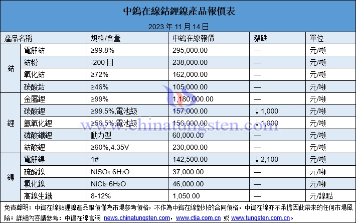 2023年11月14日鈷鋰鎳價(jià)格圖片