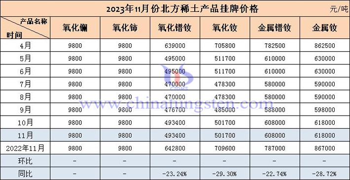2023年11月北方稀土産品掛牌價(jià)格表