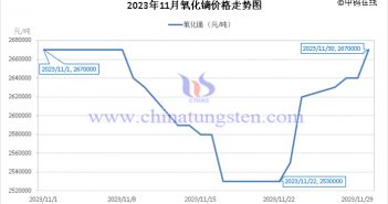 2023年11月氧化鏑價(jià)格走勢(shì)與均價(jià) 2023年11月氧化鏑價(jià)格走勢(shì)圖