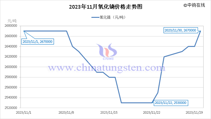 2023年11月氧化鏑價(jià)格走勢(shì)圖