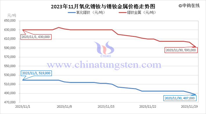 2023年11月氧化鐠釹與鐠釹金屬價(jià)格走勢(shì)圖