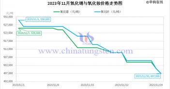 2023年11月氧化鐠與氧化釹價(jià)格走勢(shì)圖