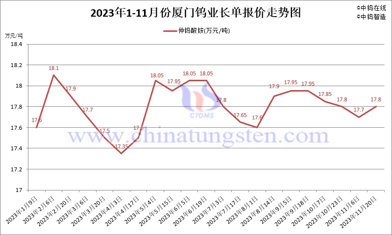 2023年11月份廈門鎢業(yè)長(zhǎng)單報(bào)價(jià)走勢(shì)圖