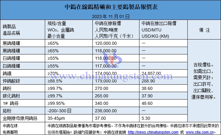 2023年11月1日鎢製品價(jià)格圖片