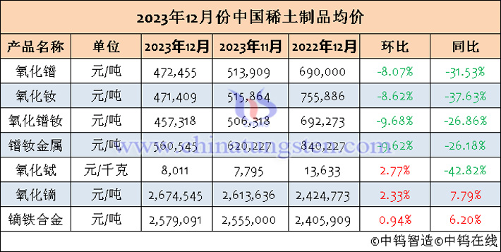 2023年12月中國(guó)稀土製品均價(jià)表