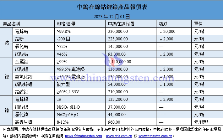 2023年12月1日鈷鋰鎳價(jià)格圖片