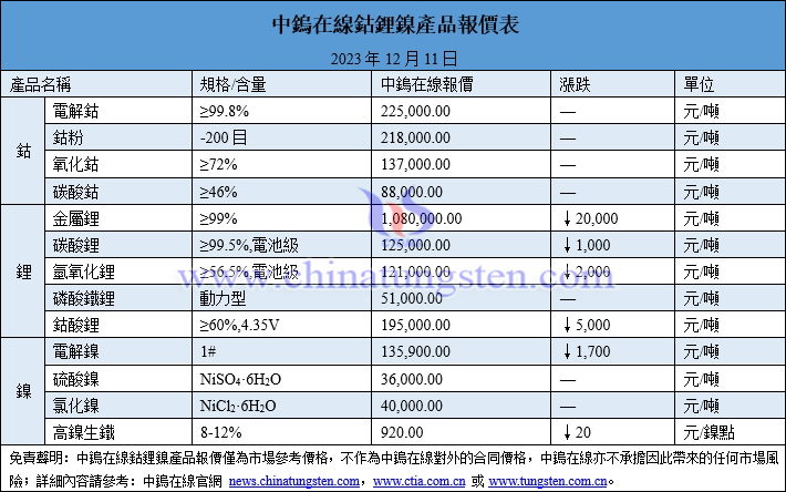 2023年12月11日鈷鋰鎳價(jià)格圖片