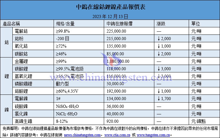 2023年12月13日鈷鋰鎳價(jià)格圖片