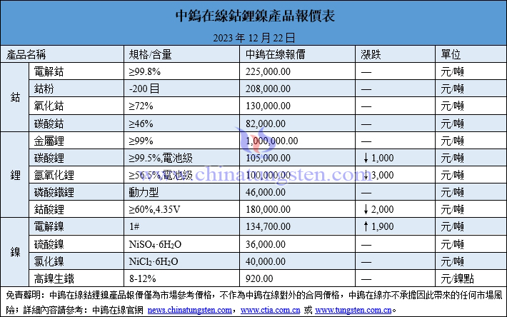 2023年12月21日鈷鋰鎳價(jià)格圖片