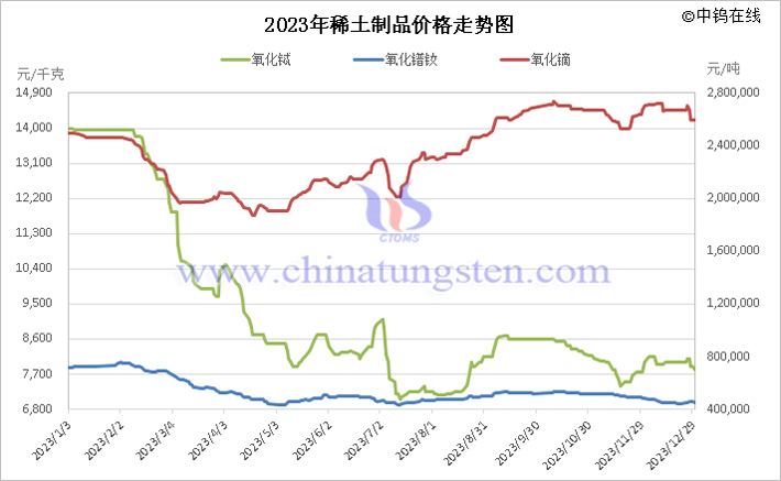 2023年中國(guó)稀土製品價(jià)格走勢(shì)
