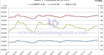2023年鎢製品價(jià)格走勢(shì)圖