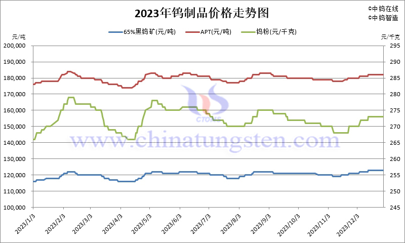 2023年鎢製品價(jià)格走勢(shì)圖