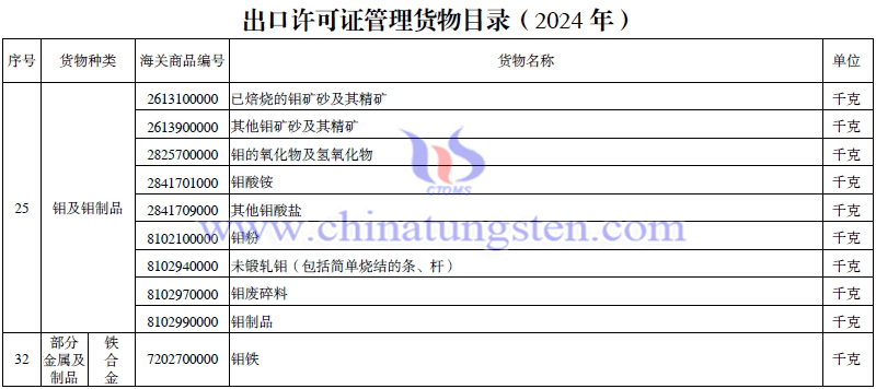 2024年出口授權(quán)管理貨物目錄-鉬相關產(chǎn)品