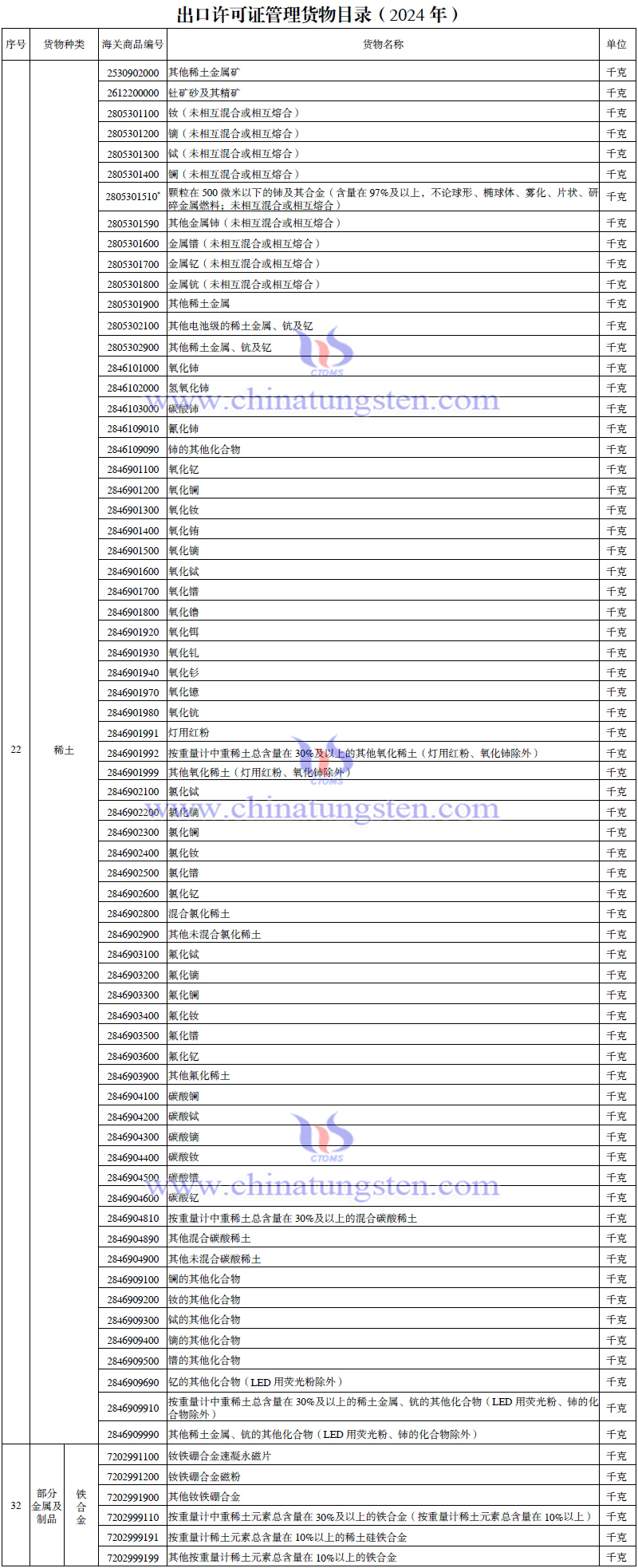 2024年出口授權(quán)管理貨物目錄-稀土相關產(chǎn)品