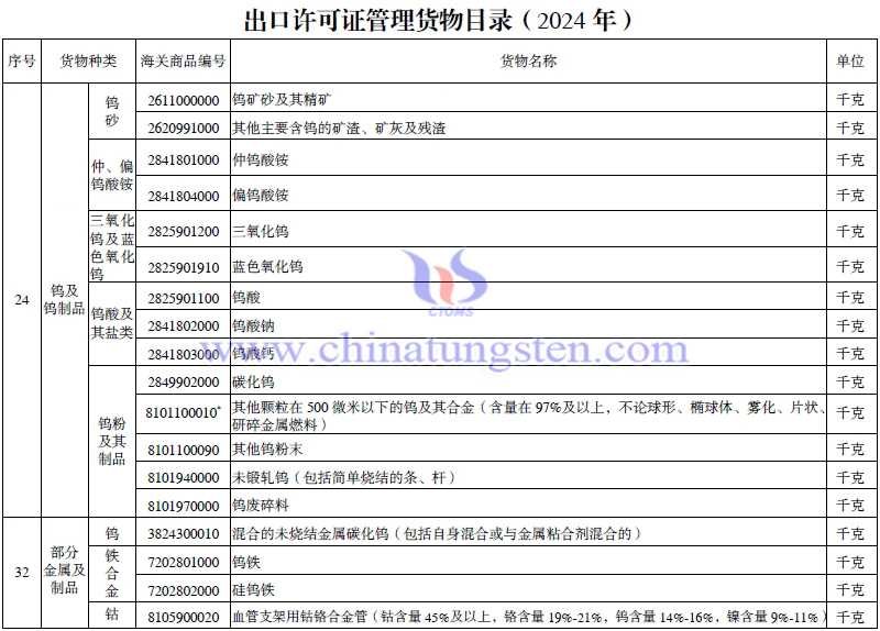 2024年出口授權(quán)管理貨物目錄-鎢相關產(chǎn)品
