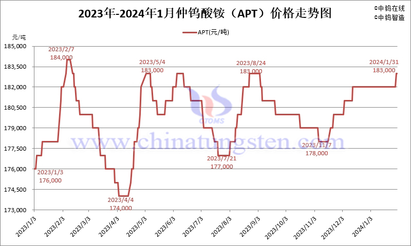 2024年1月份仲鎢酸銨（APT）價(jià)格走勢圖