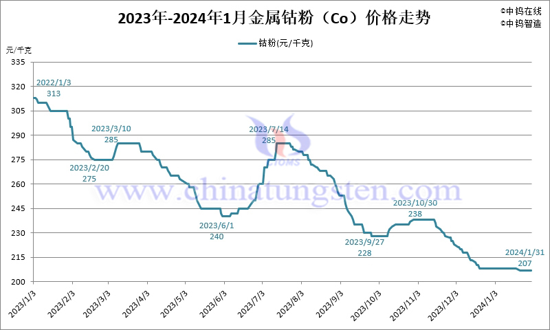 2024年1月份金屬鈷粉（Co）價(jià)格走勢圖