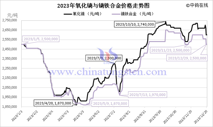 2023年氧化鏑與鏑鐵合金價(jià)格走勢圖