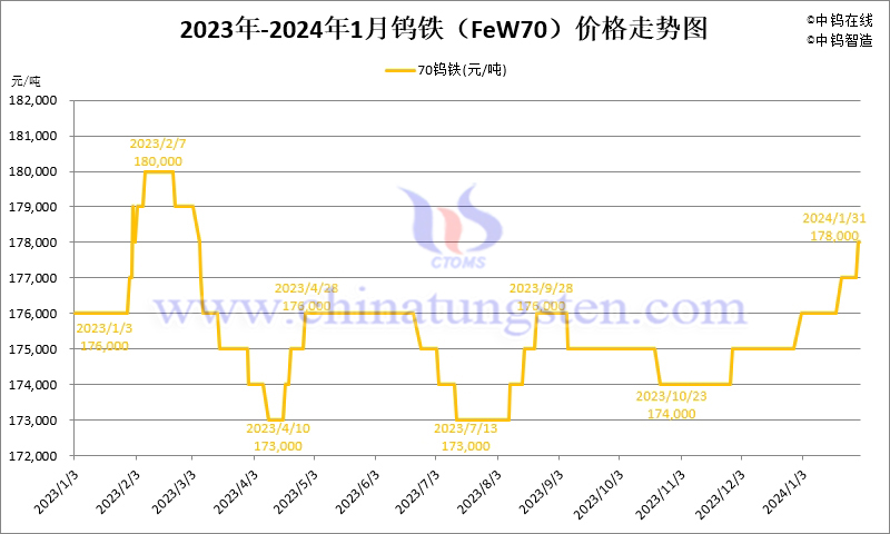 2024年1月份鎢鐵（FeW70）價(jià)格走勢圖