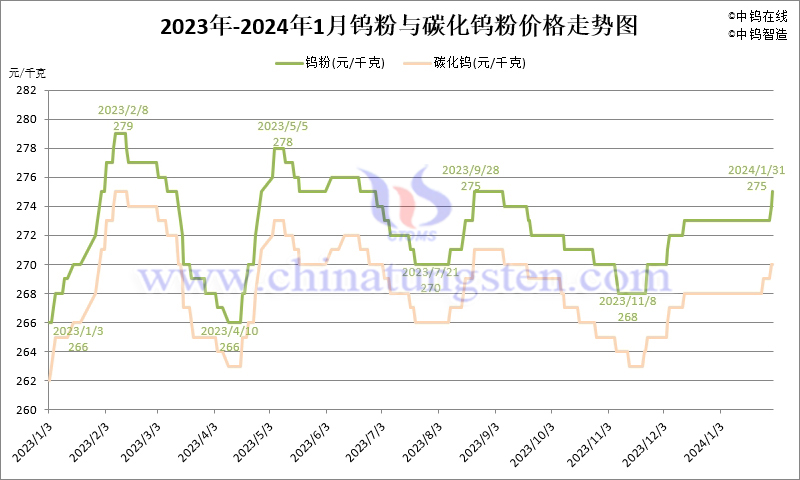 2024年1月份鎢粉（WP）價(jià)格走勢圖
