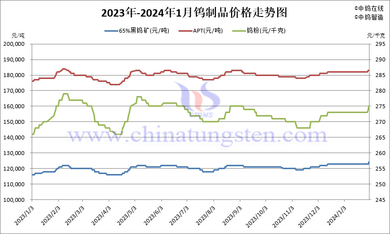 2024年1月份鎢製品價(jià)格走勢圖