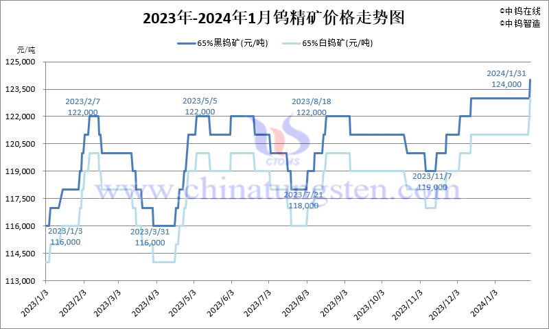 2024年1月份鎢精礦價(jià)格走勢圖