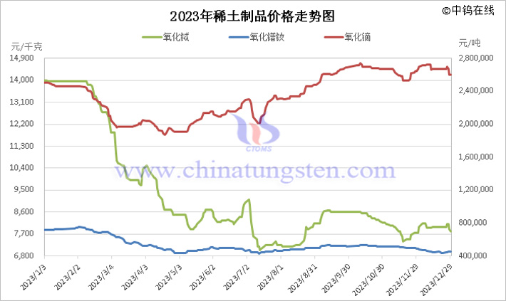 2023年稀土製品價(jià)格走勢(shì)
