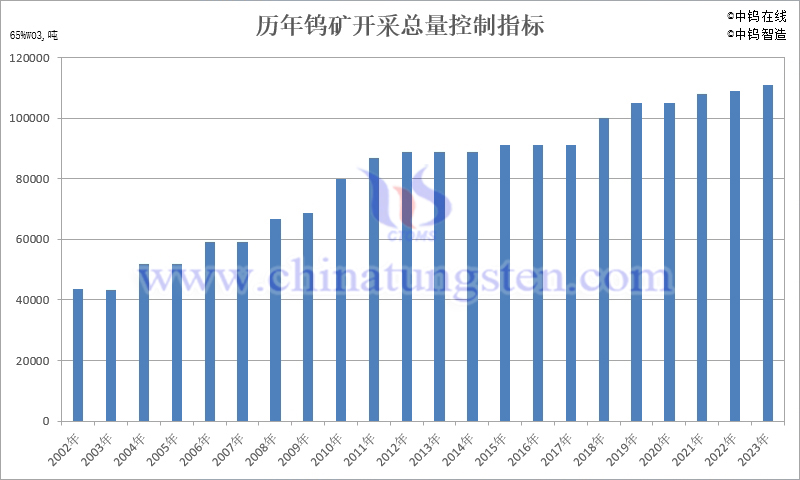 歷年鎢礦開採總量控制指標(biāo)