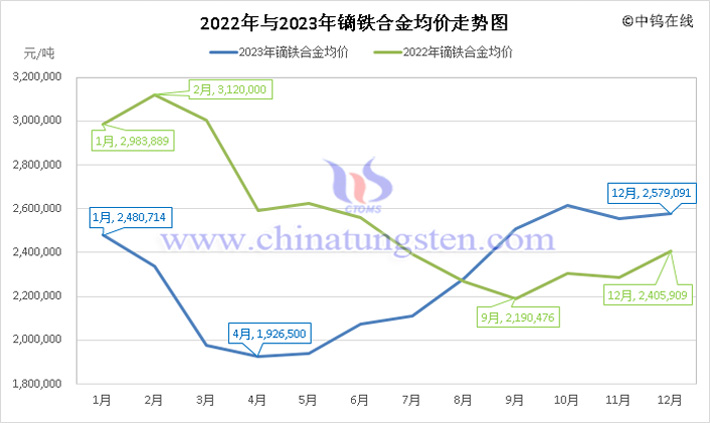 2022年與2023年鏑鐵合金均價(jià)走勢圖