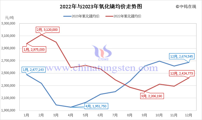 2022年與2023年氧化鏑均價(jià)走勢圖