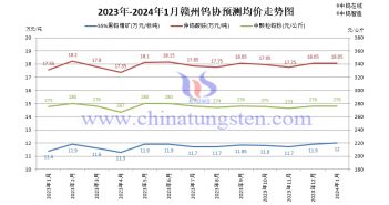 2024年1月贛州鎢協(xié)預(yù)測均價與大型鎢企長單報價 2024年1月贛州鎢協(xié)預(yù)測均價與大型鎢企長單報價