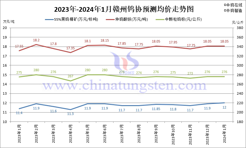 2024年1月份贛州鎢協(xié)預(yù)測均價(jià)走勢圖