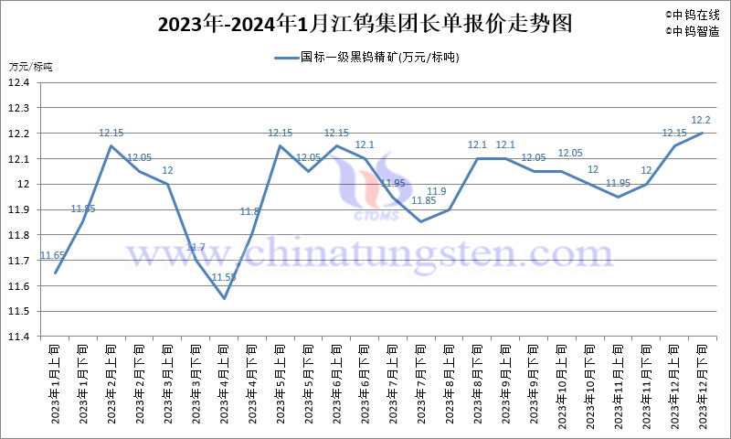 2024年1月份江鎢集團(tuán)長單報(bào)價(jià)走勢圖