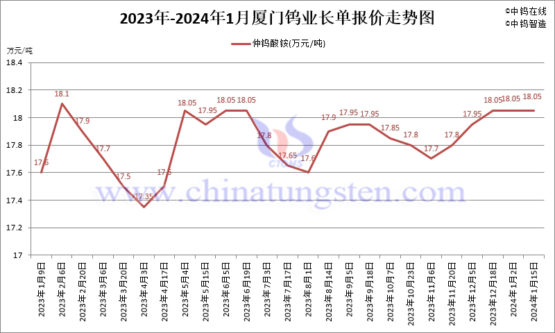 2024年1月份廈門鎢業(yè)長單報(bào)價(jià)走勢圖