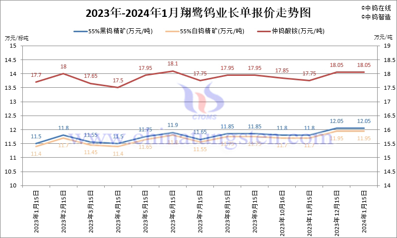 2024年1月份翔鷺鎢業(yè)長單報(bào)價(jià)走勢圖